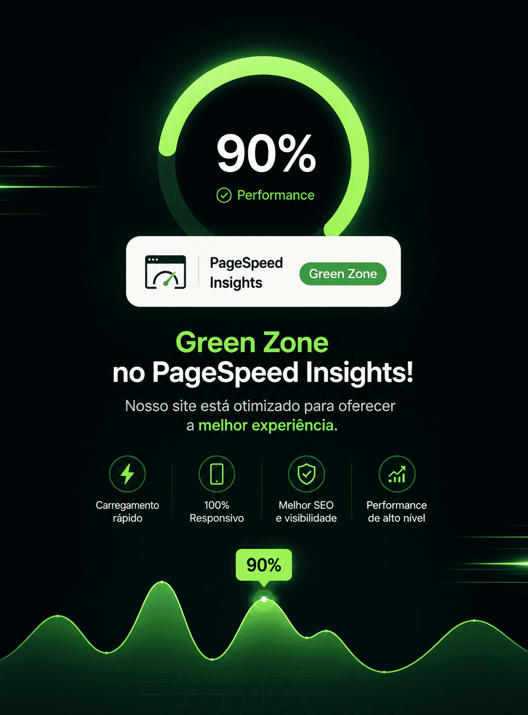 Green Zone no PageSpeed Insights — 90% de performance