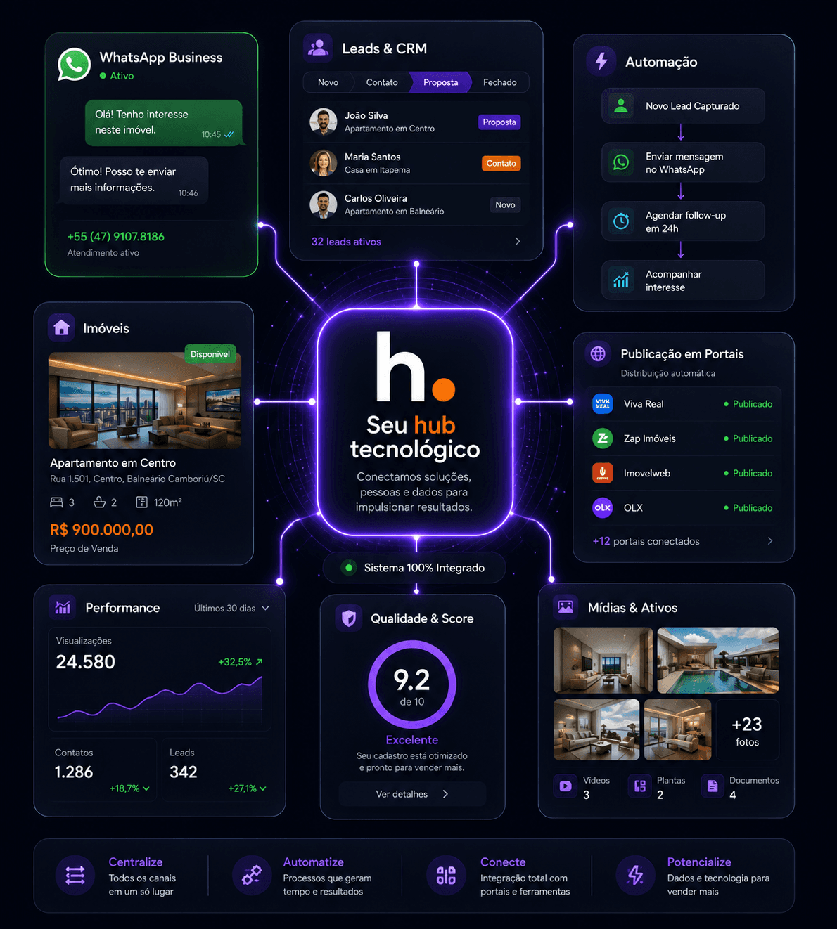 Hub tecnológico habitvs, benefícios para imobiliárias