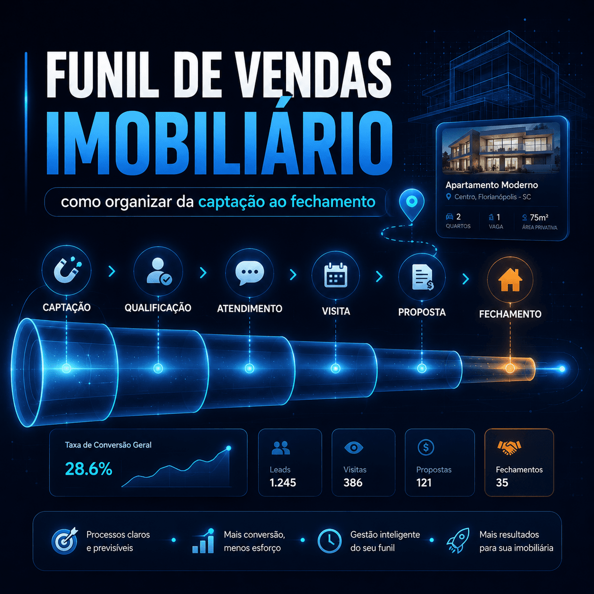 Capa do artigo: Funil de vendas imobiliário: como organizar da captação ao fechamento