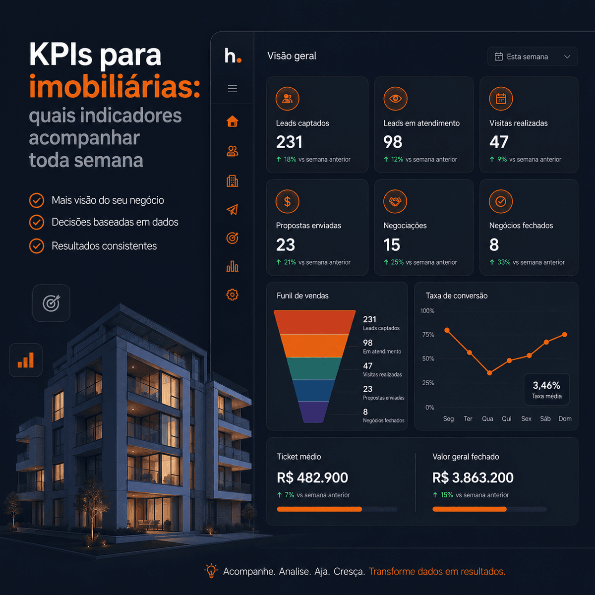 Capa do artigo: KPIs para imobiliárias: quais indicadores acompanhar toda semana